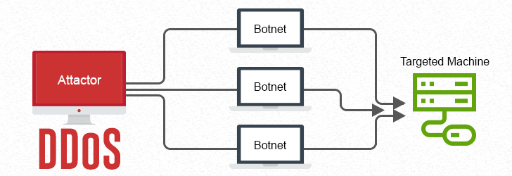 How to mitigate DDoS